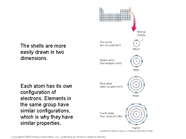 The shells are more easily drawn in two dimensions. Each atom has its own