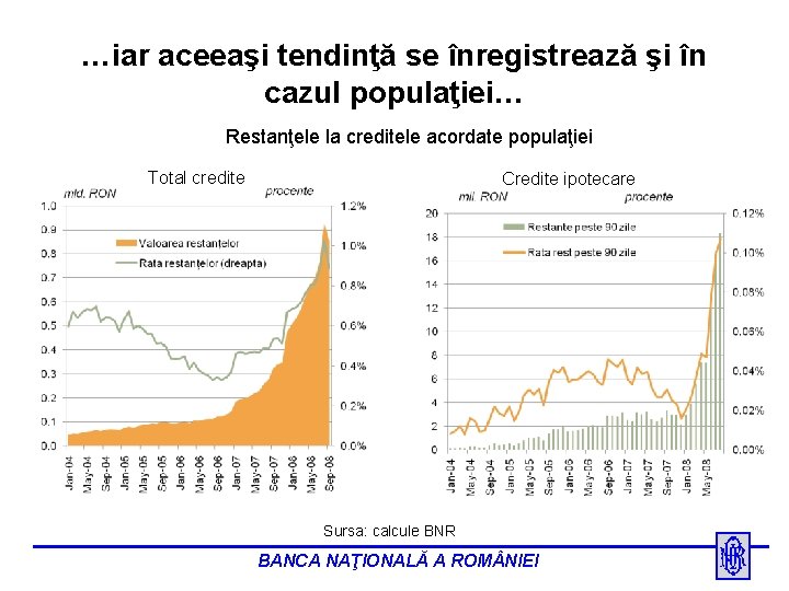 …iar aceeaşi tendinţă se înregistrează şi în cazul populaţiei… Restanţele la creditele acordate populaţiei