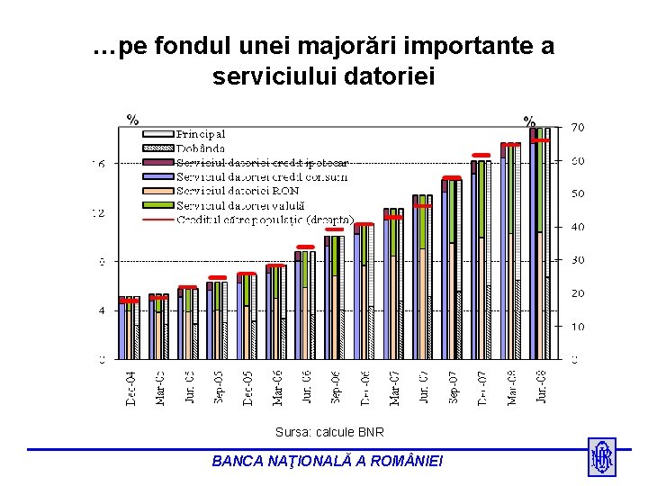 …pe fondul unei majorări importante a serviciului datoriei Sursa: calcule BNR BANCA NAŢIONALĂ A