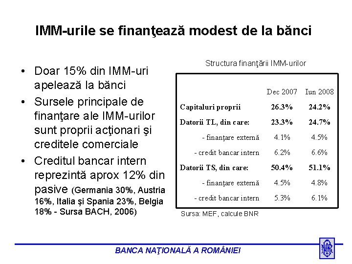 IMM-urile se finanţează modest de la bănci • Doar 15% din IMM-uri apelează la