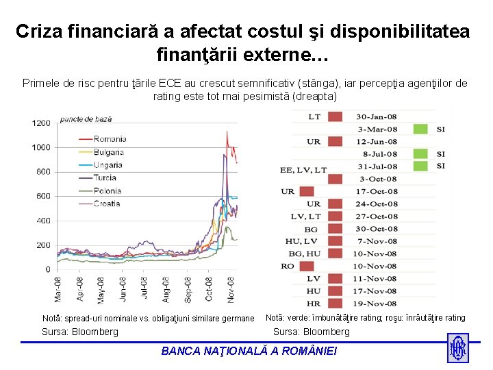 Criza financiară a afectat costul şi disponibilitatea finanţării externe… Primele de risc pentru ţările