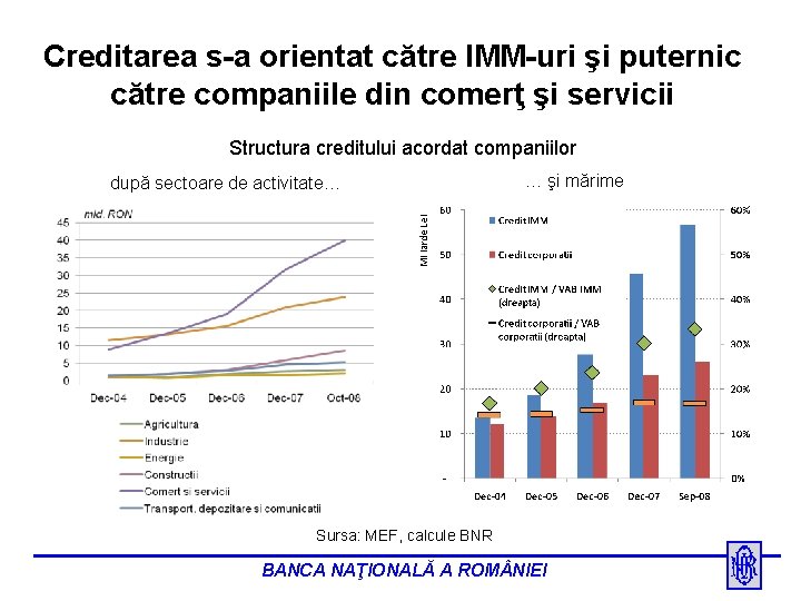 Creditarea s-a orientat către IMM-uri şi puternic către companiile din comerţ şi servicii Structura