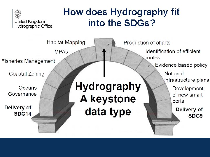 How does Hydrography fit into the SDGs? 