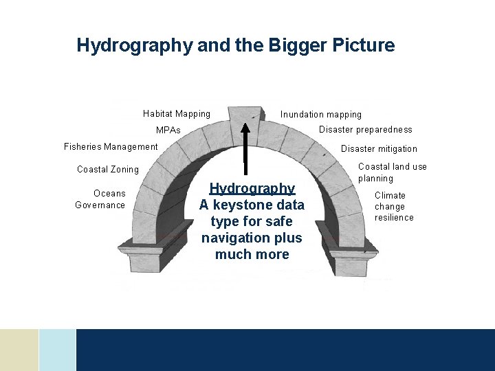Hydrography and the Bigger Picture Habitat Mapping Inundation mapping Disaster preparedness MPAs Fisheries Management
