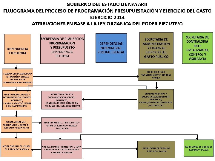 GOBIERNO DEL ESTADO DE NAYARIT FLUJOGRAMA DEL PROCESO DE PROGRAMACIÓN PRESUPUESTACIÓN Y EJERCICIO DEL