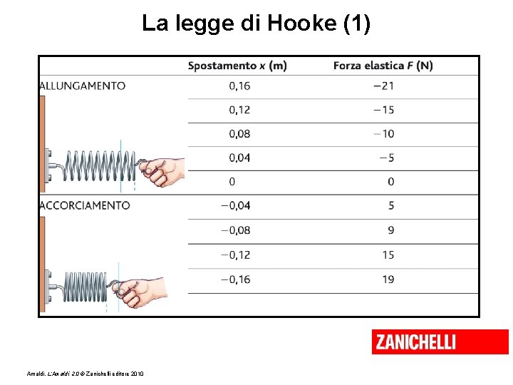 La legge di Hooke (1) Amaldi, L’Amaldi 2. 0 © Zanichelli editore 2010 