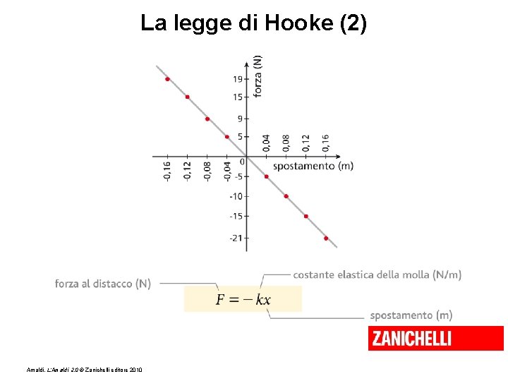 La legge di Hooke (2) Amaldi, L’Amaldi 2. 0 © Zanichelli editore 2010 