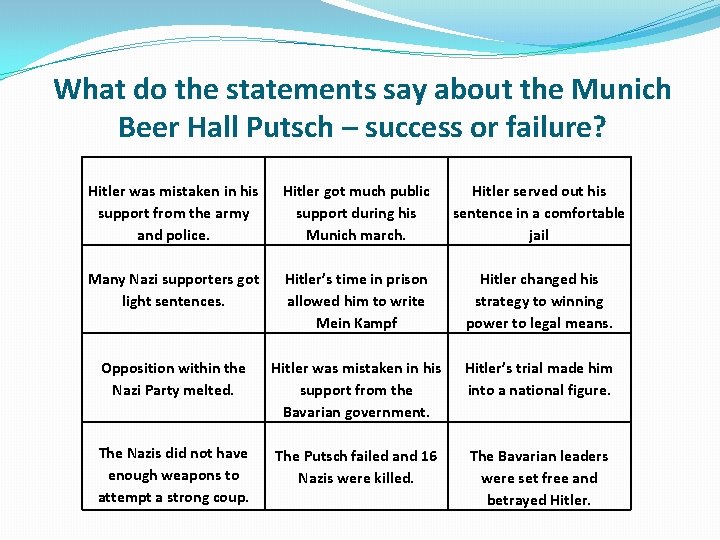 What do the statements say about the Munich Beer Hall Putsch – success or What do the statements say about the Munich Beer Hall Putsch – success or