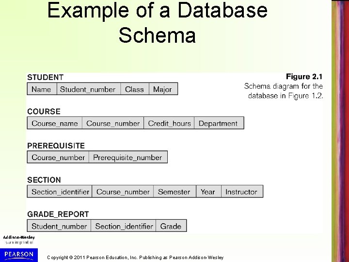 Example of a Database Schema Copyright © 2011 Pearson Education, Inc. Publishing as Pearson