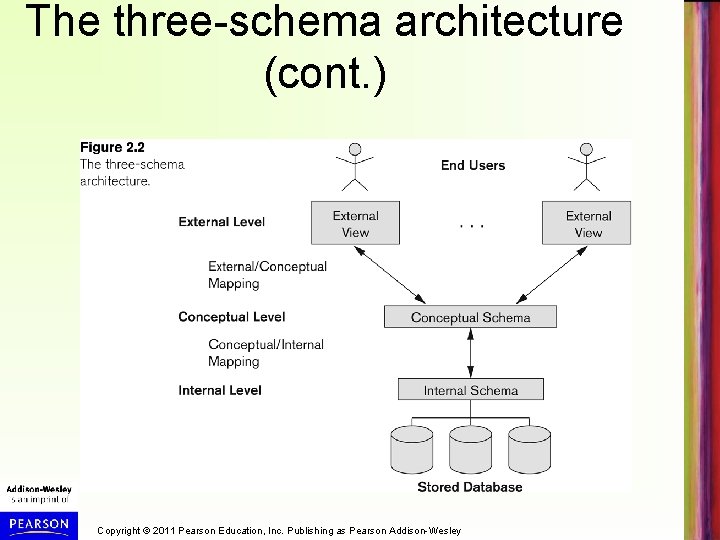 The three-schema architecture (cont. ) Copyright © 2011 Pearson Education, Inc. Publishing as Pearson