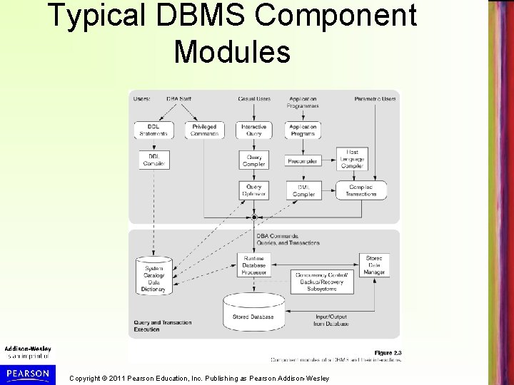 Typical DBMS Component Modules Copyright © 2011 Pearson Education, Inc. Publishing as Pearson Addison-Wesley