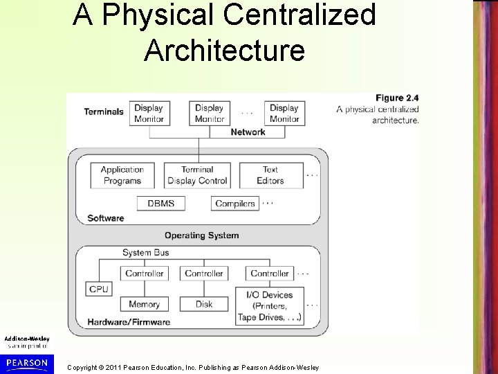 A Physical Centralized Architecture Copyright © 2011 Pearson Education, Inc. Publishing as Pearson Addison-Wesley