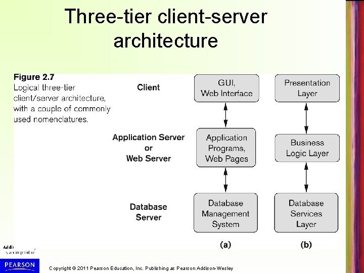 Three-tier client-server architecture Copyright © 2011 Pearson Education, Inc. Publishing as Pearson Addison-Wesley 