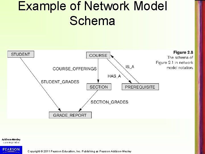 Example of Network Model Schema Copyright © 2011 Pearson Education, Inc. Publishing as Pearson