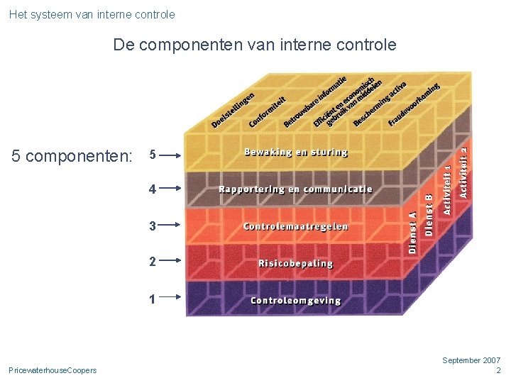 Het systeem van interne controle De componenten van interne controle 5 componenten: 5 4