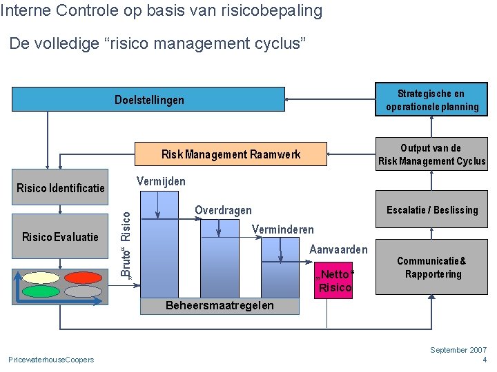 Interne Controle op basis van risicobepaling De volledige “risico management cyclus” Strategische en operationele