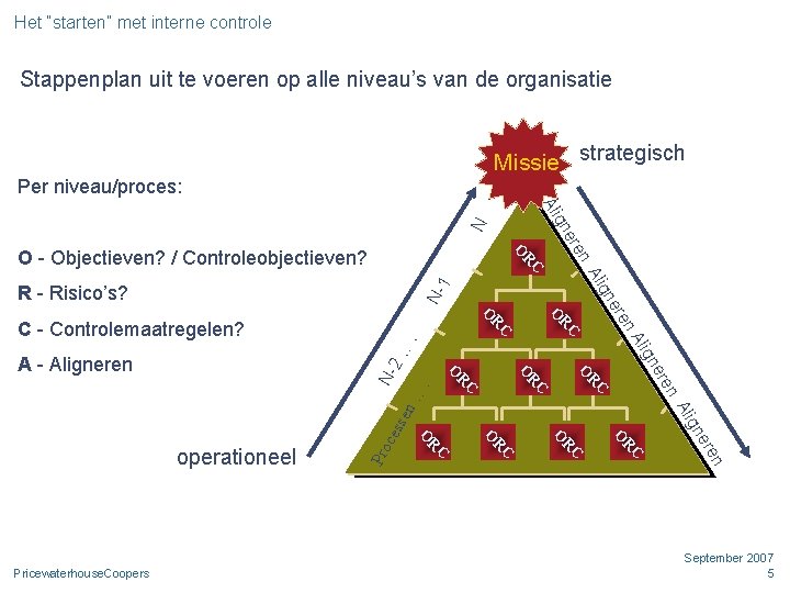 Het “starten” met interne controle Stappenplan uit te voeren op alle niveau’s van de