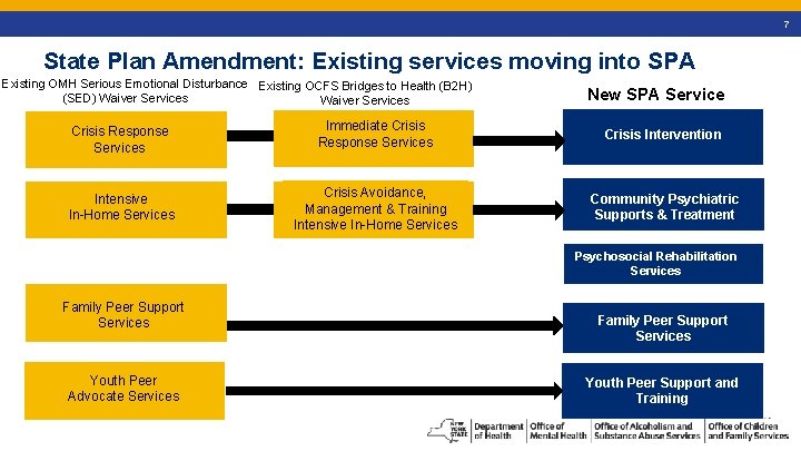 14 State Plan Amendment: Existing services moving into SPA Existing OMH Serious Emotional Disturbance