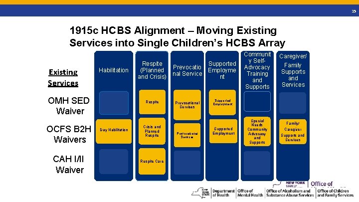 15 1915 c HCBS Alignment – Moving Existing Services into Single Children’s HCBS Array
