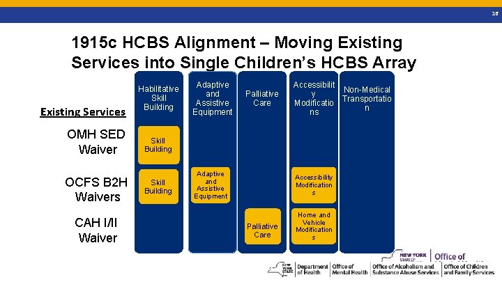 16 1915 c HCBS Alignment – Moving Existing Services into Single Children’s HCBS Array