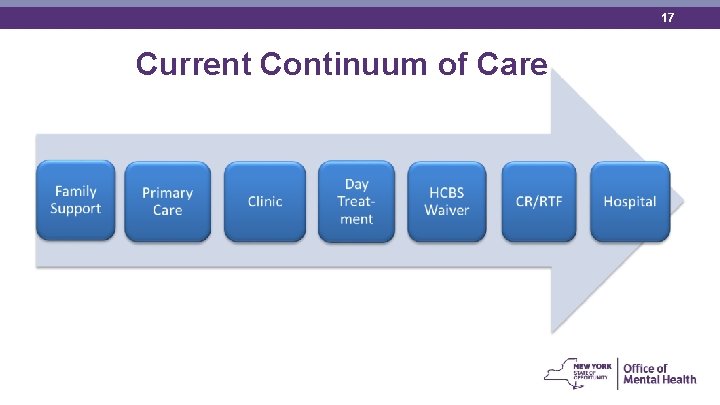 17 Current Continuum of Care 