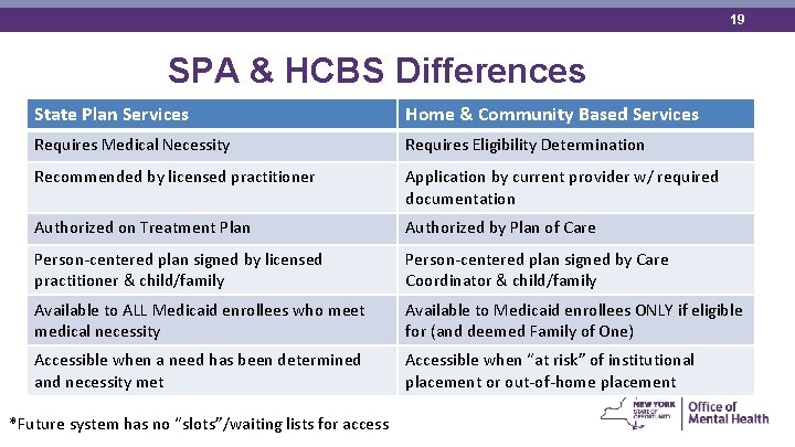 19 SPA & HCBS Differences State Plan Services Home & Community Based Services Requires