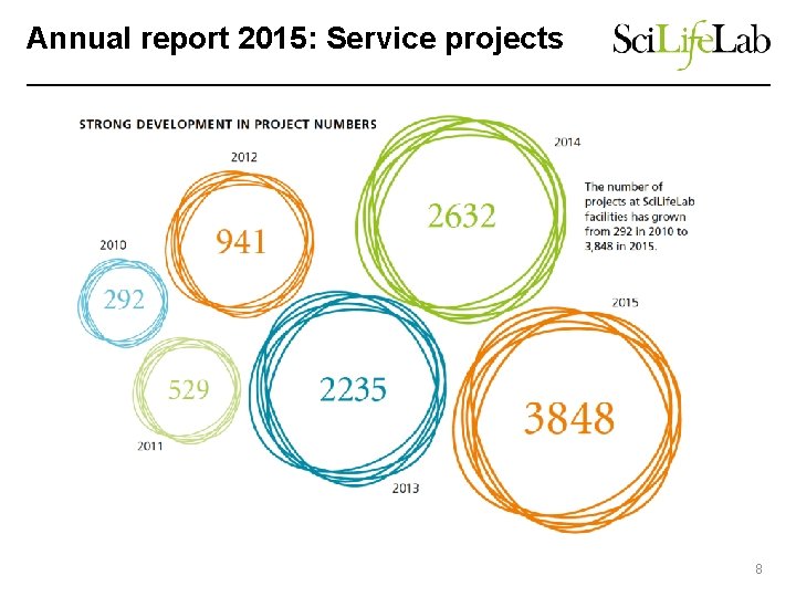 Annual report 2015: Service projects 8 