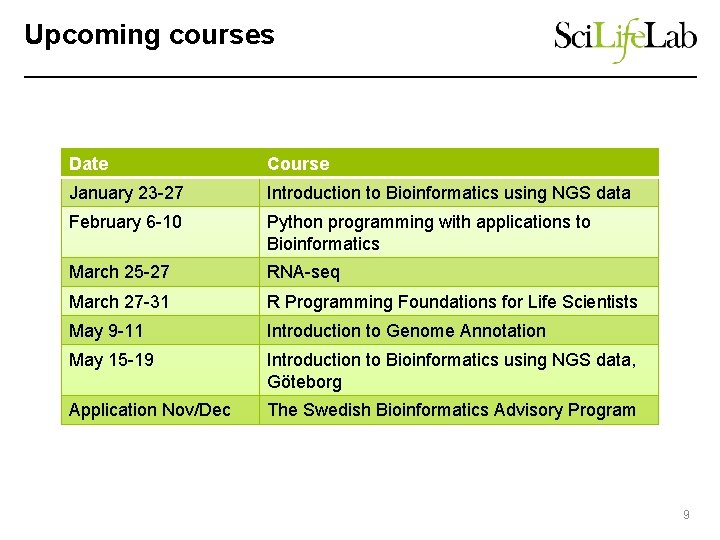 Upcoming courses Date Course January 23 -27 Introduction to Bioinformatics using NGS data February