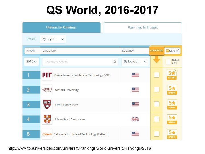 QS World, 2016 -2017 http: //www. topuniversities. com/university-rankings/world-university-rankings/2016 