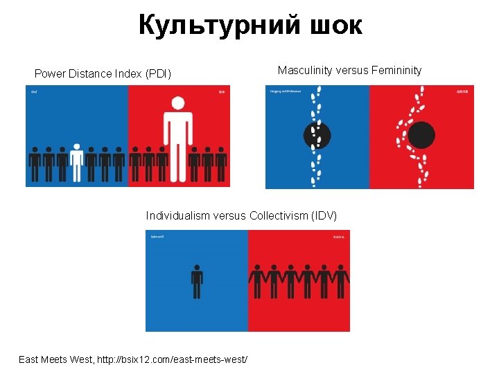 Культурний шок Power Distance Index (PDI) Masculinity versus Femininity Individualism versus Collectivism (IDV) East