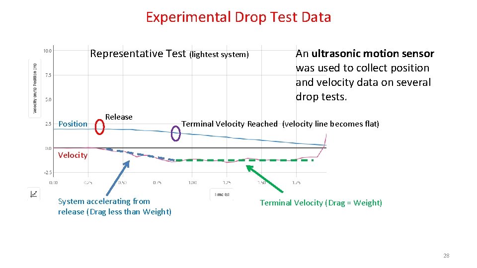 Experimental Drop Test Data Representative Test (lightest system) Position Release An ultrasonic motion sensor