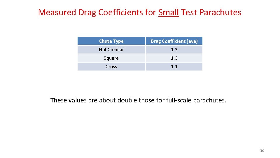 Measured Drag Coefficients for Small Test Parachutes Chute Type Drag Coefficient (ave) Flat Circular