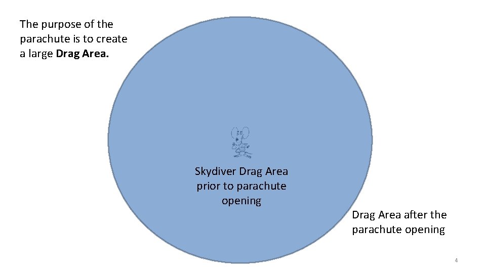 The purpose of the parachute is to create a large Drag Area. Skydiver Drag