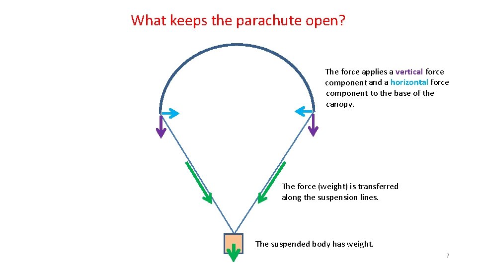 What keeps the parachute open? The force applies a vertical force component and a