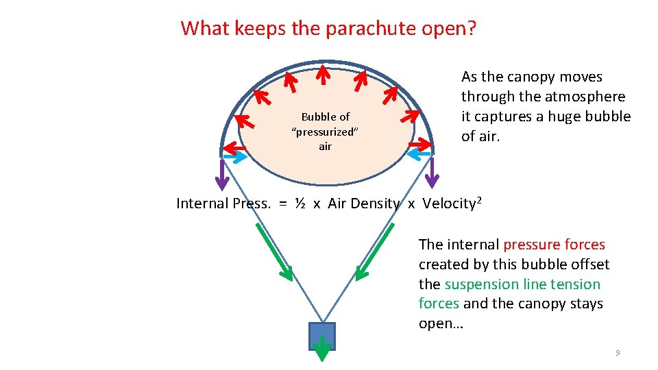 What keeps the parachute open? Bubble of “pressurized” air As the canopy moves through