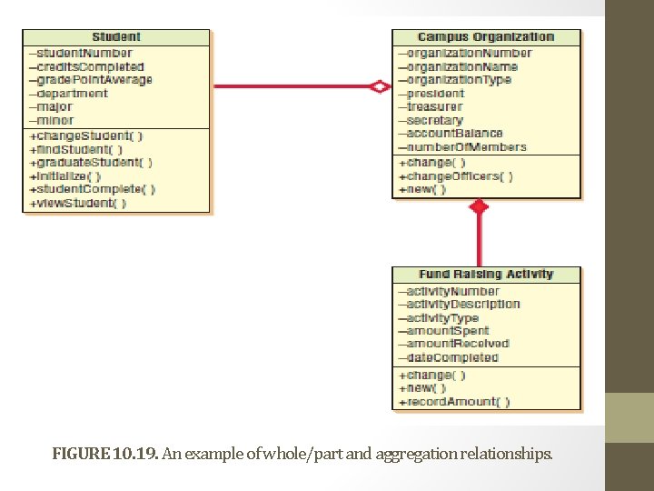 FIGURE 10. 19. An example of whole/part and aggregation relationships. 