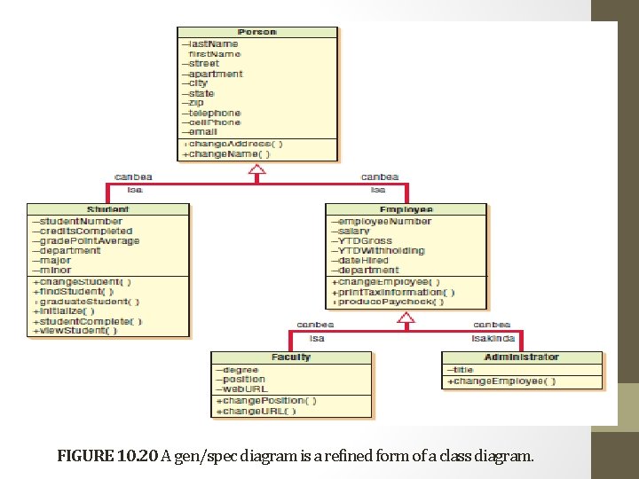 FIGURE 10. 20 A gen/spec diagram is a refined form of a class diagram.