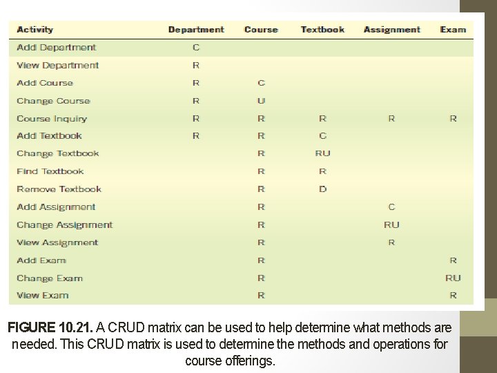 FIGURE 10. 21. A CRUD matrix can be used to help determine what methods