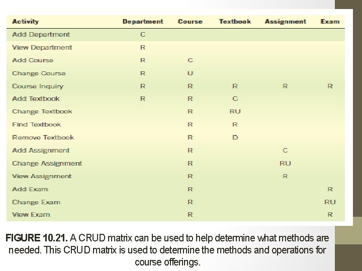 FIGURE 10. 21. A CRUD matrix can be used to help determine what methods