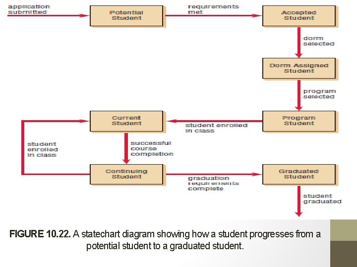 FIGURE 10. 22. A statechart diagram showing how a student progresses from a potential