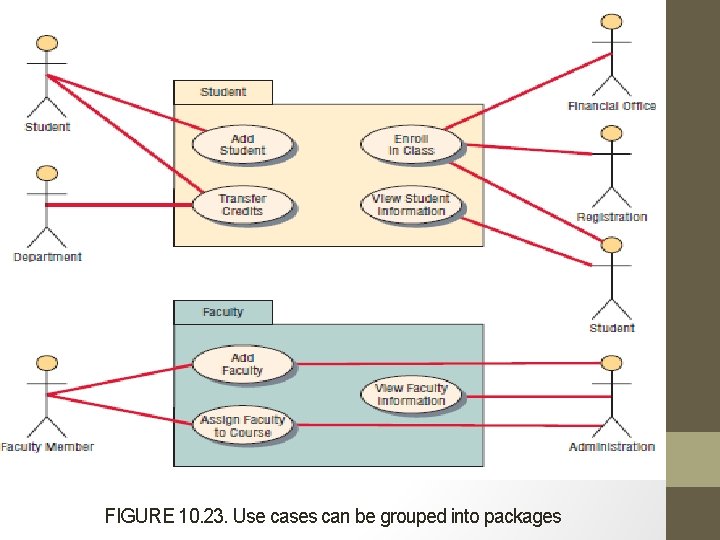 FIGURE 10. 23. Use cases can be grouped into packages 