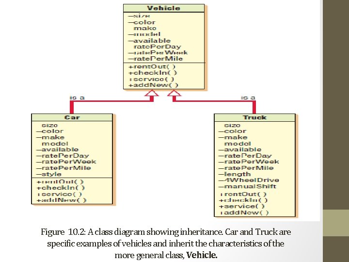 Figure 10. 2: A class diagram showing inheritance. Car and Truck are specific examples