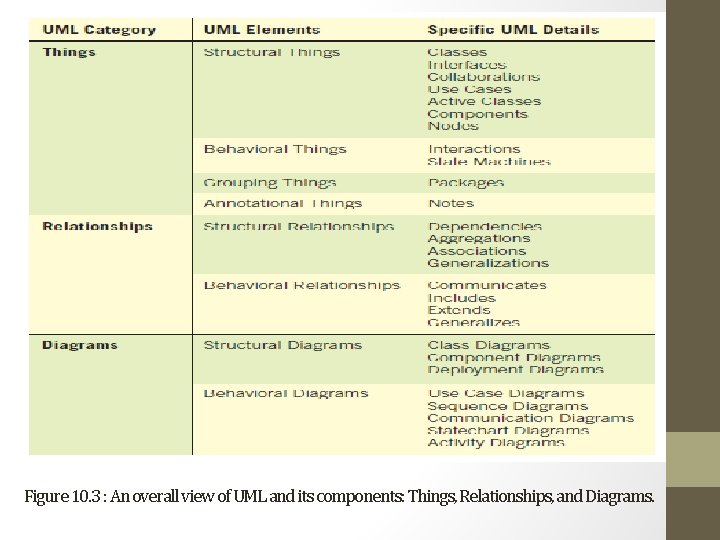 Figure 10. 3 : An overall view of UML and its components: Things, Relationships,