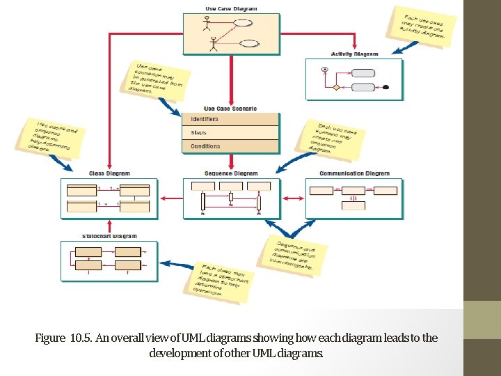 Figure 10. 5. An overall view of UML diagrams showing how each diagram leads