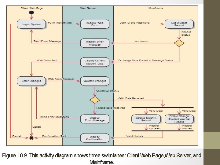 Figure 10. 9. This activity diagram shows three swimlanes: Client Web Page, Web Server,