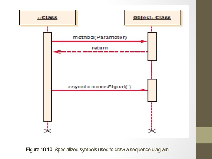 Figure 10. Specialized symbols used to draw a sequence diagram. 