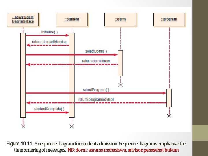Figure 10. 11. A sequence diagram for student admission. Sequence diagrams emphasize the time