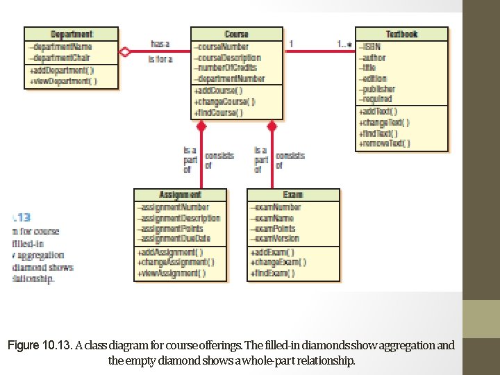 Figure 10. 13. A class diagram for course offerings. The filled-in diamonds show aggregation