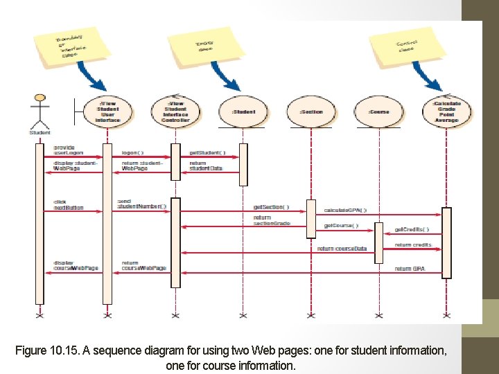 Figure 10. 15. A sequence diagram for using two Web pages: one for student