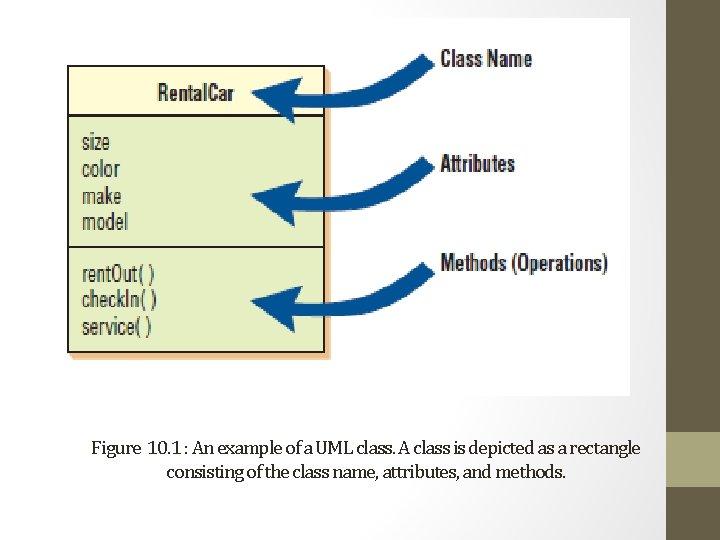 Figure 10. 1 : An example of a UML class. A class is depicted